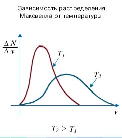5. Зависимость распределения Максвелла от температуры